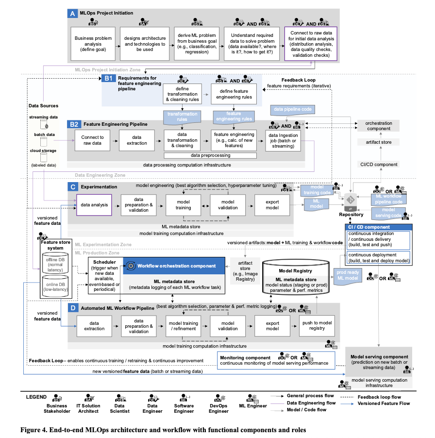 a very complex diagram depicting the entire mlops architecture