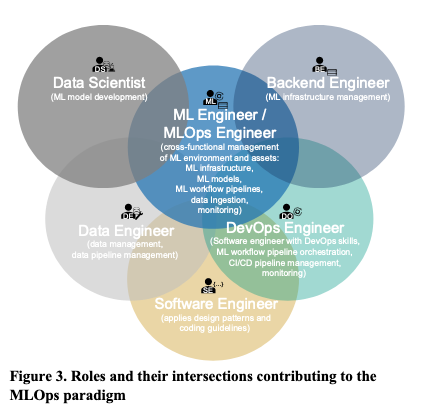 detail image (venn diagram) from this paper about roles, they overlap quite a bit with mlengineer in the middle