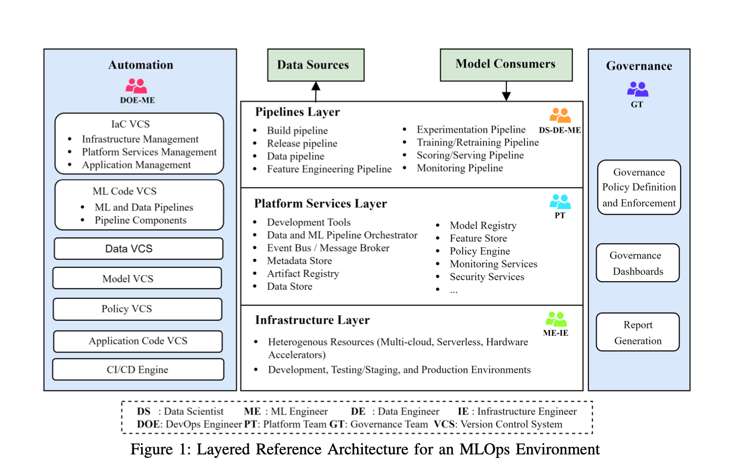 layered reference architecture image from paper