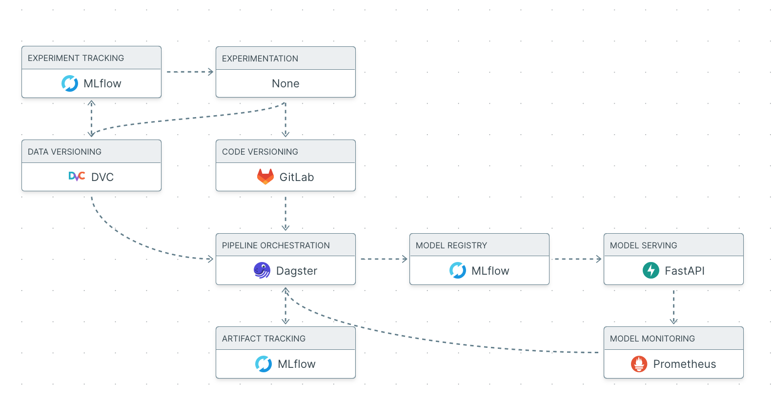 diagram with data versioning, code versioning, orchestration, monitoring, serving etc.